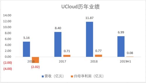 UCloud優(yōu)刻得網(wǎng)申開啟 透視“云計(jì)算第一股”的投資價(jià)值與技術(shù)底色
